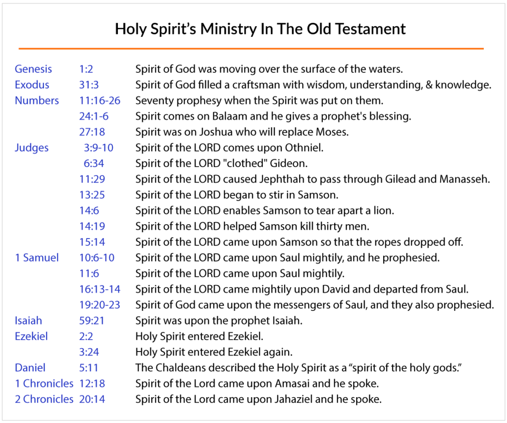 examples of the holy spirit in the old testament