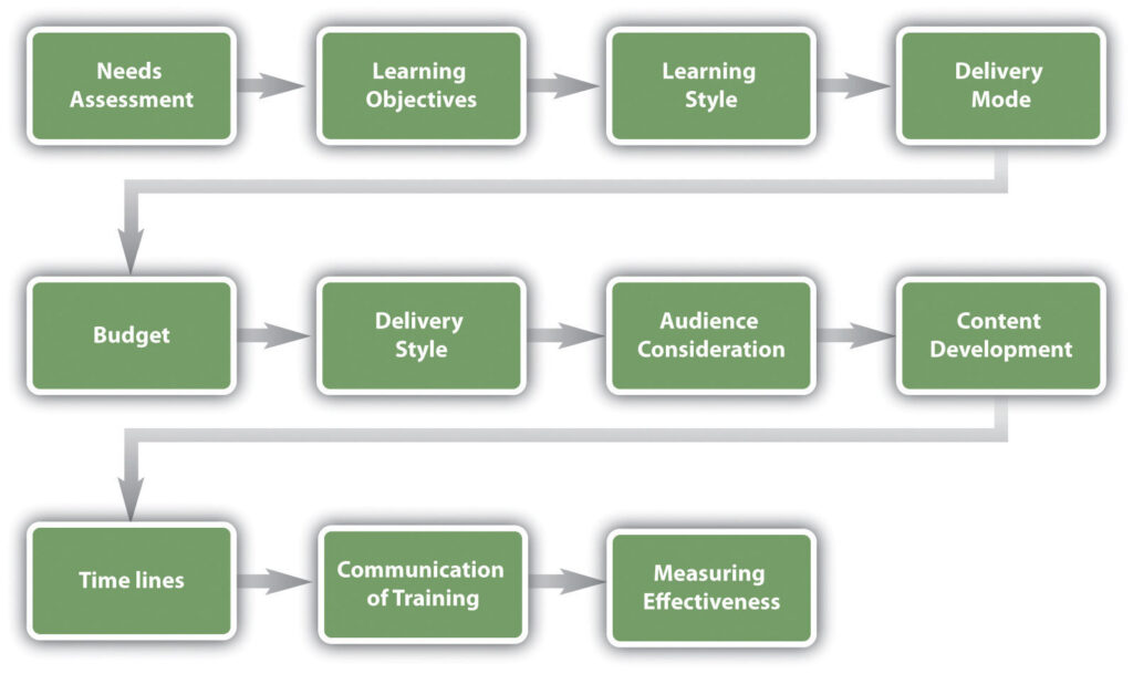 examples of training and development programs for employees pdf