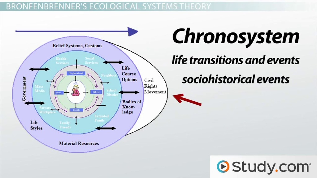 examples of what according to bronfenbrenners theory the macrosystem involves