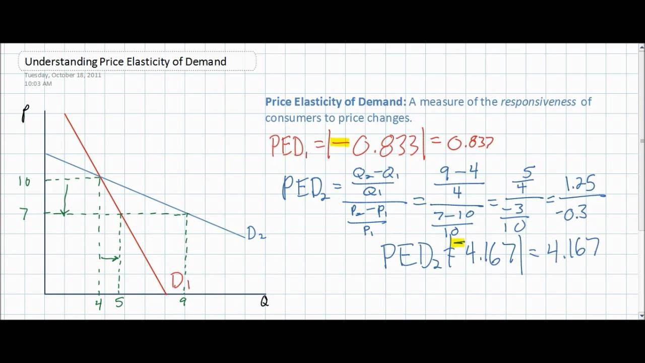 examples on how to calculate ped for better pricing