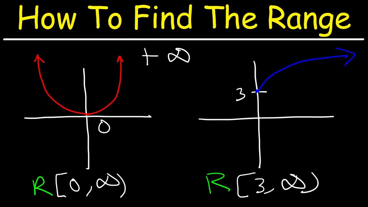 examples on how to find range of a function