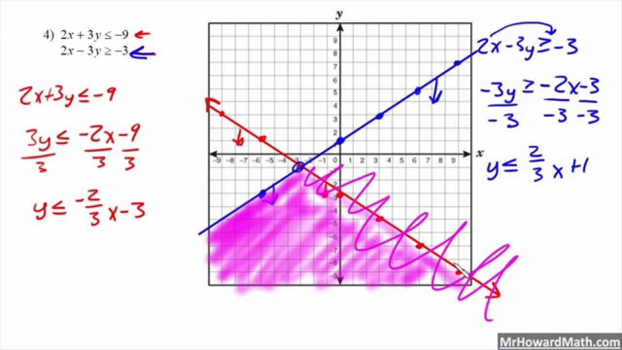 examples to graph the solution of linear inequalities
