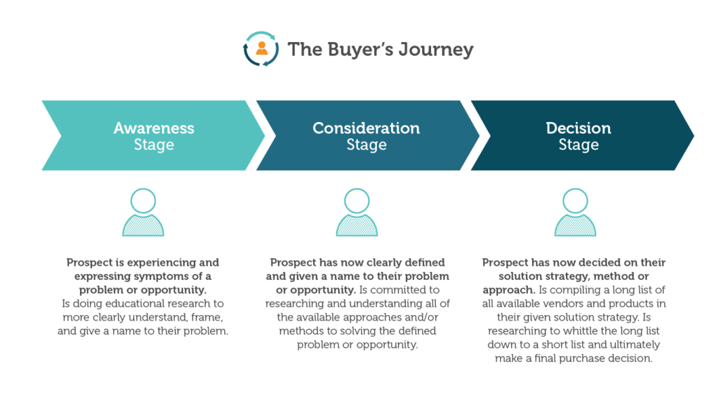 examples to lead your audience through their buyers journey
