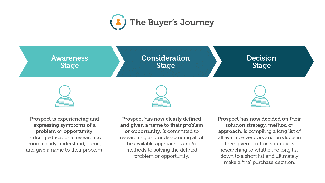examples to lead your audience through their buyers journey