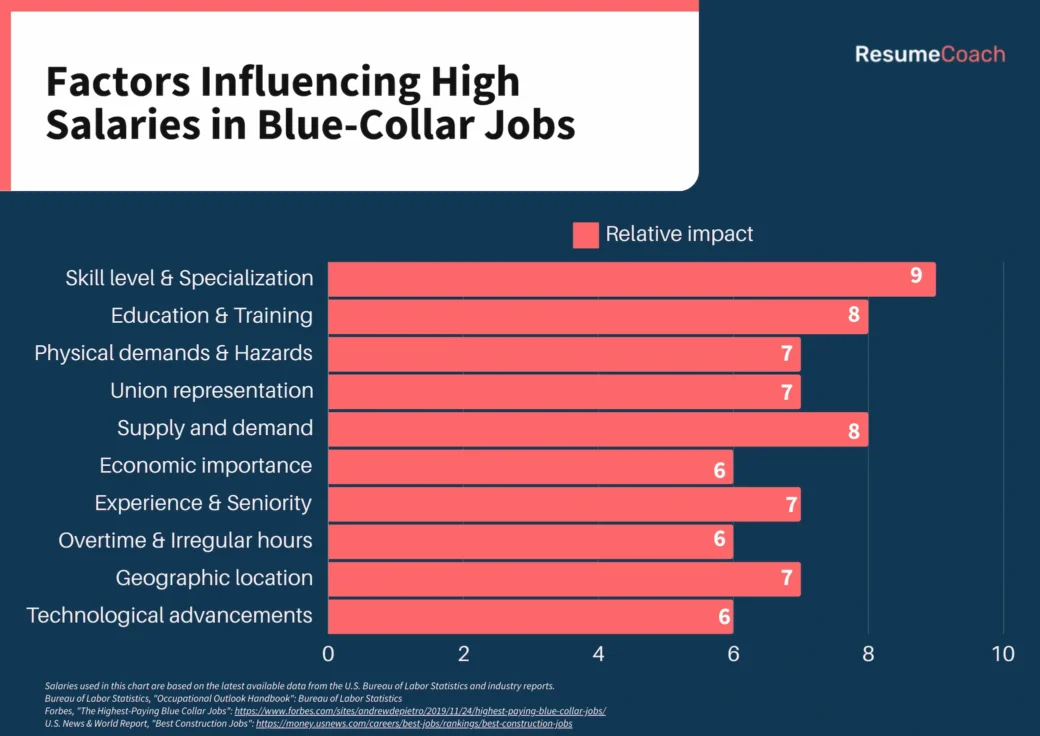 factors influencing higher wages for specific jobs