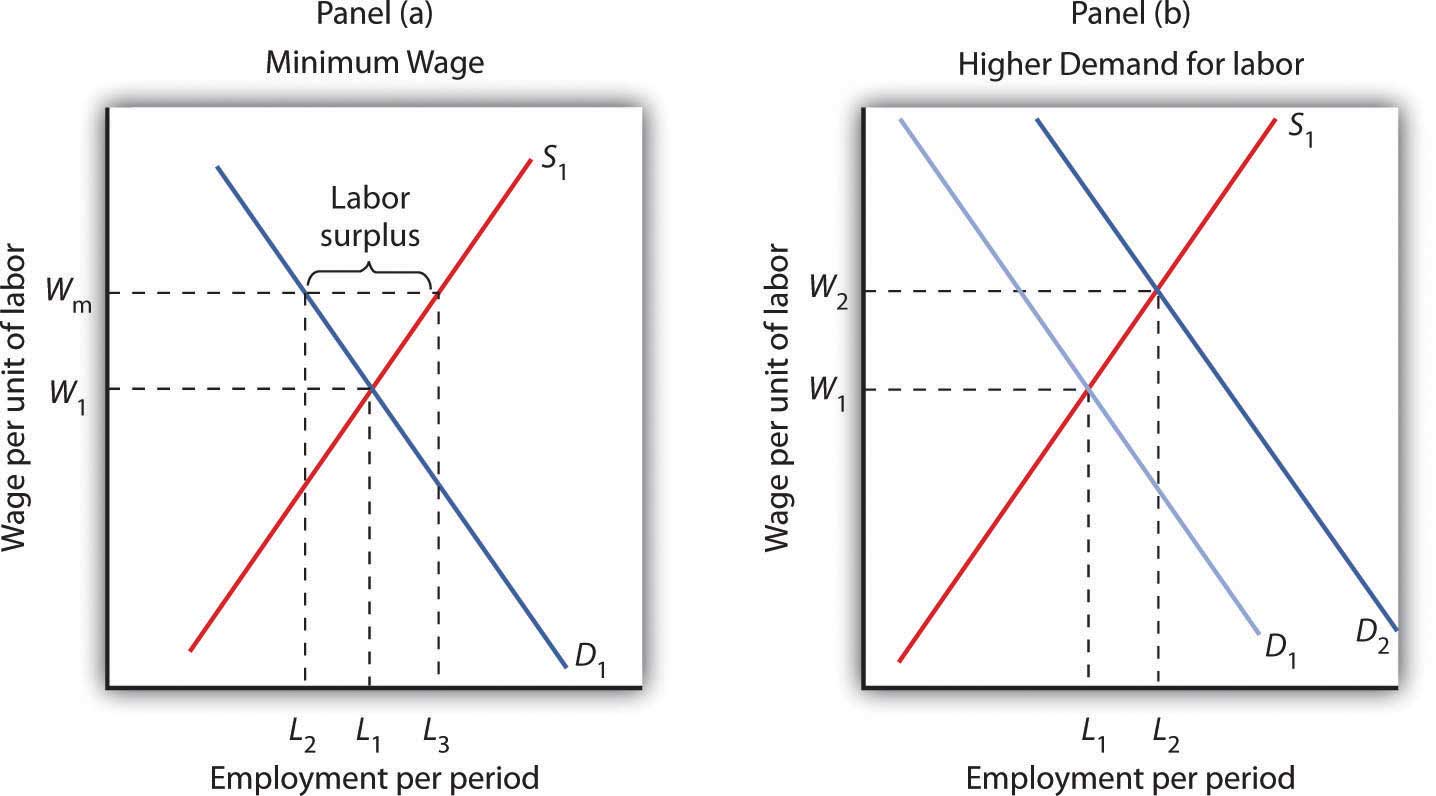 factors that impact demand for new workers in the labor market