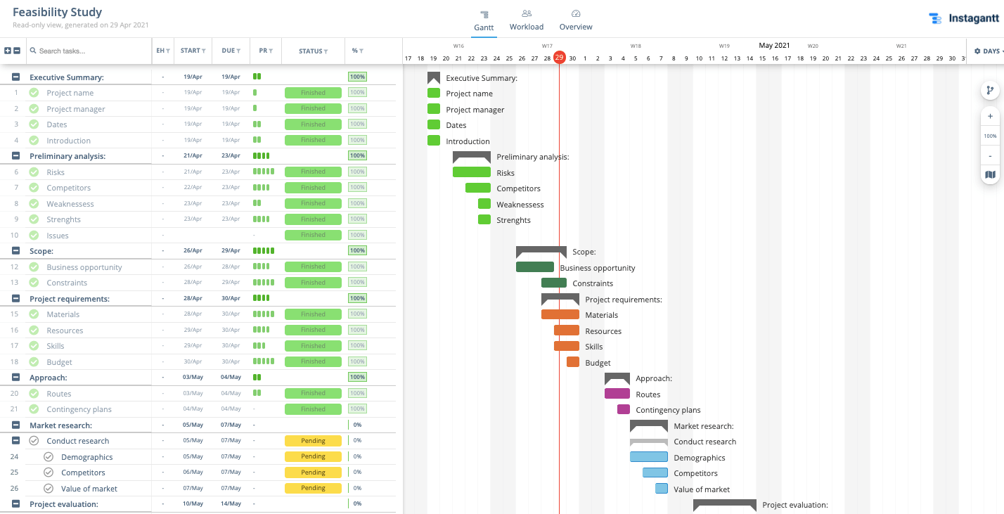 feasibility statement examples for your projects