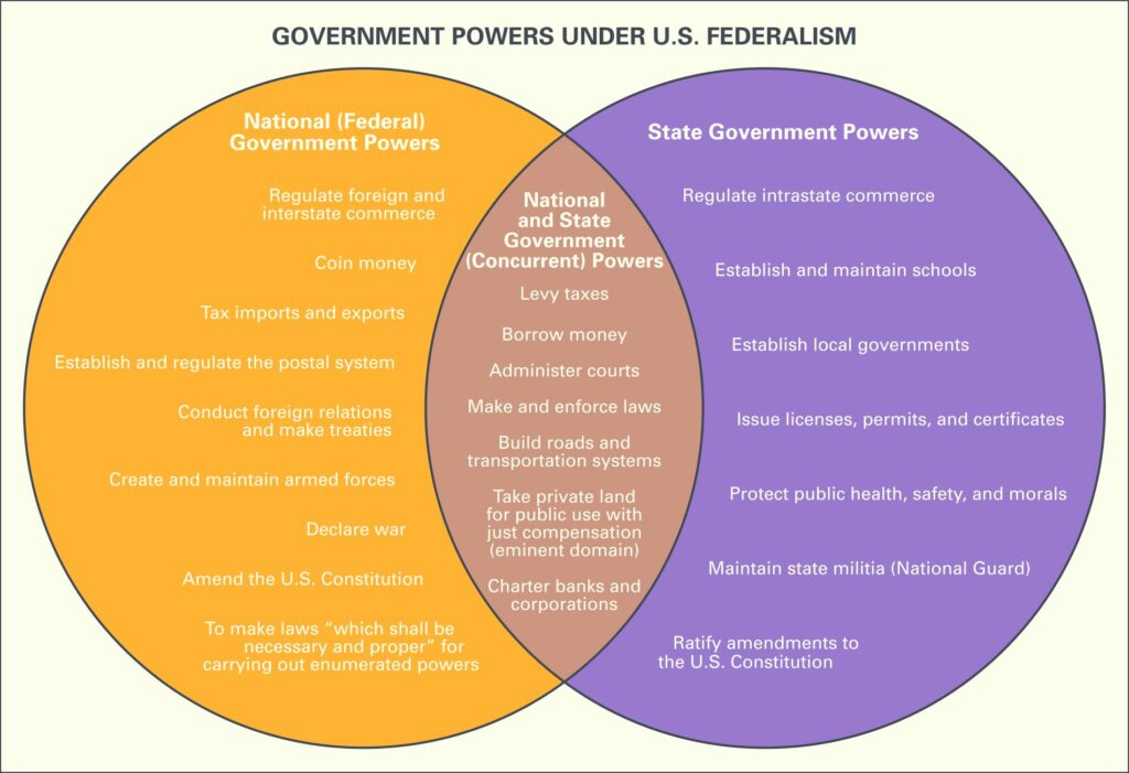 federalism examples understanding power sharing