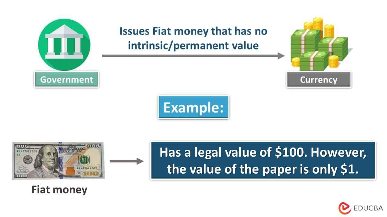 fiat money examples in todays economy