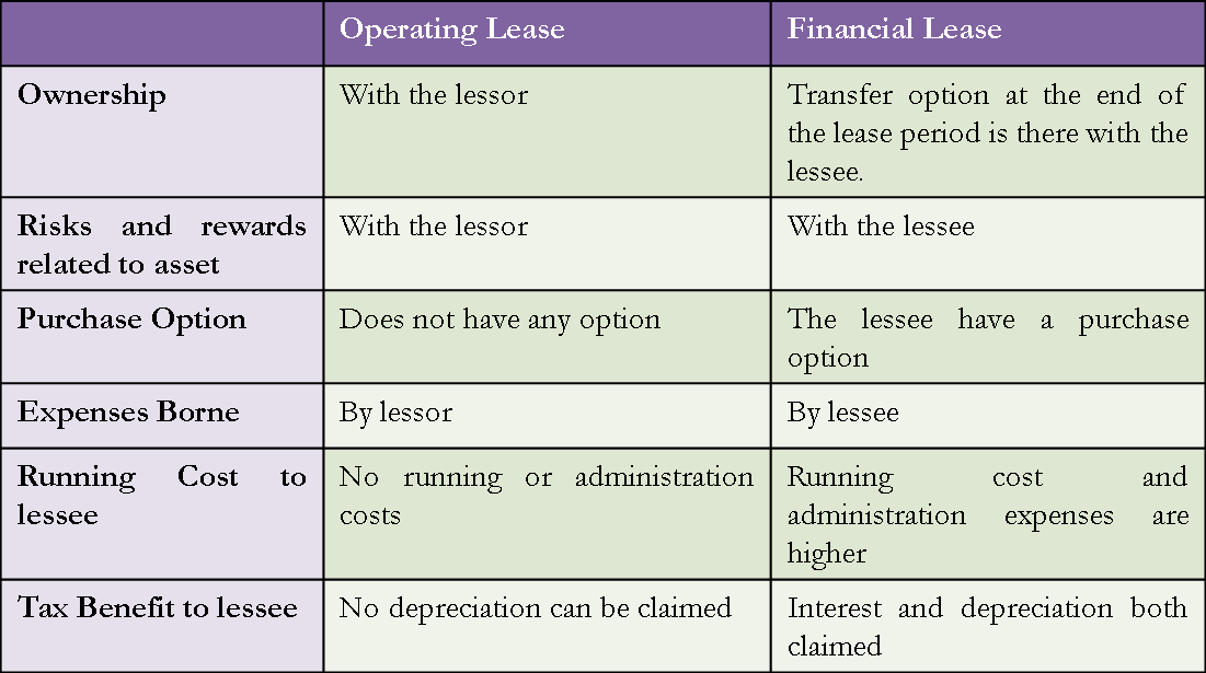 finance lease vs operating lease key differences explained