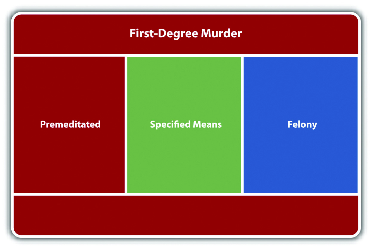 first degree murder examples explained