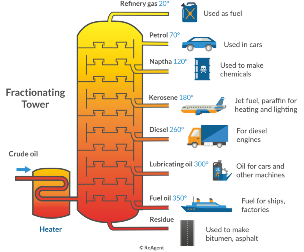 fractional distillation examples in various industries