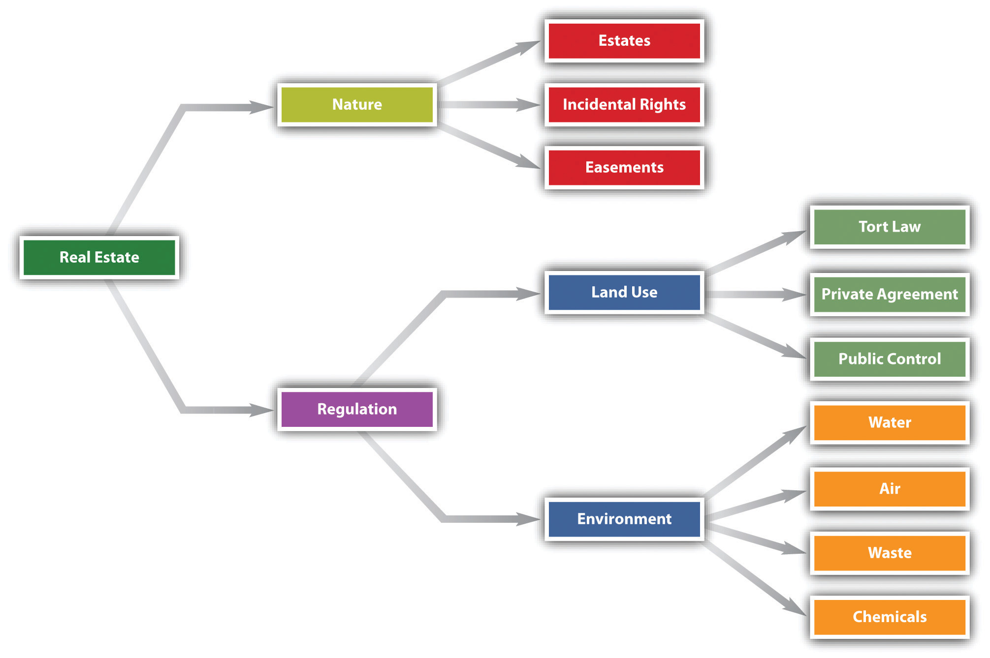 freehold estate key types and examples