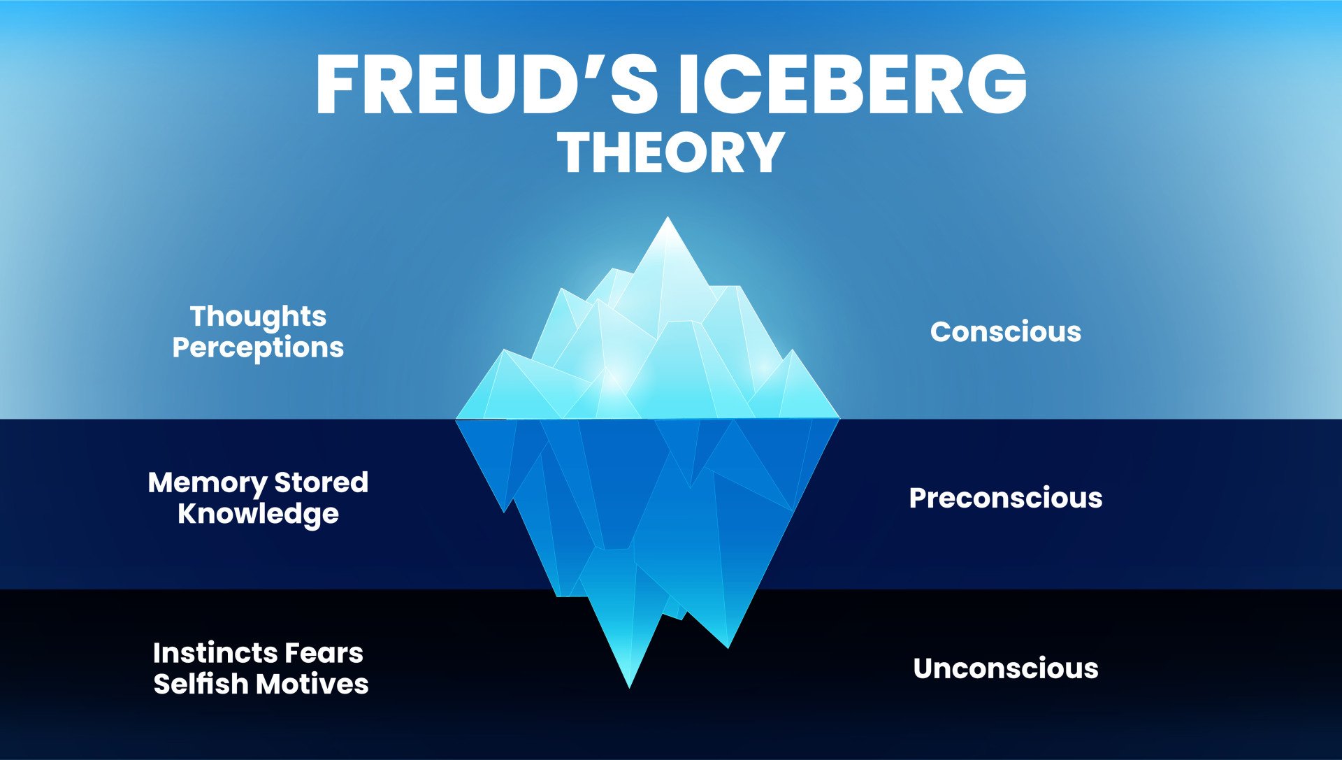 freud identified four levels of consciousness explained