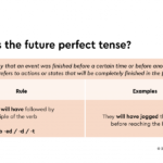 future perfect tense with clear examples