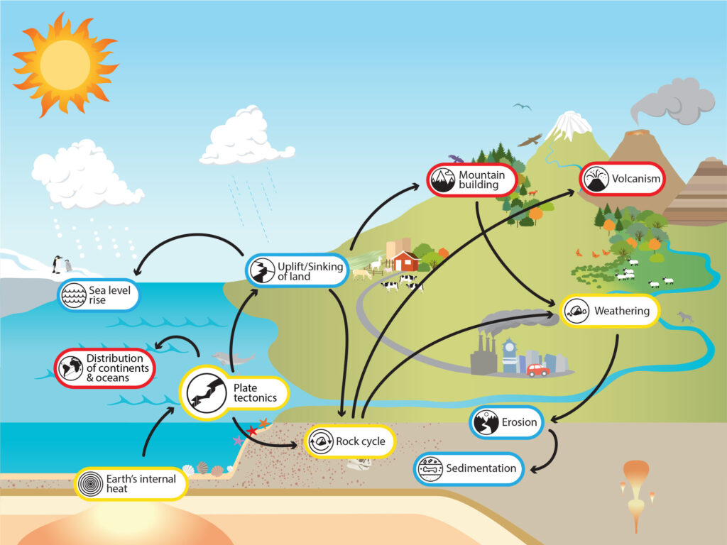 geologic processes through real world examples