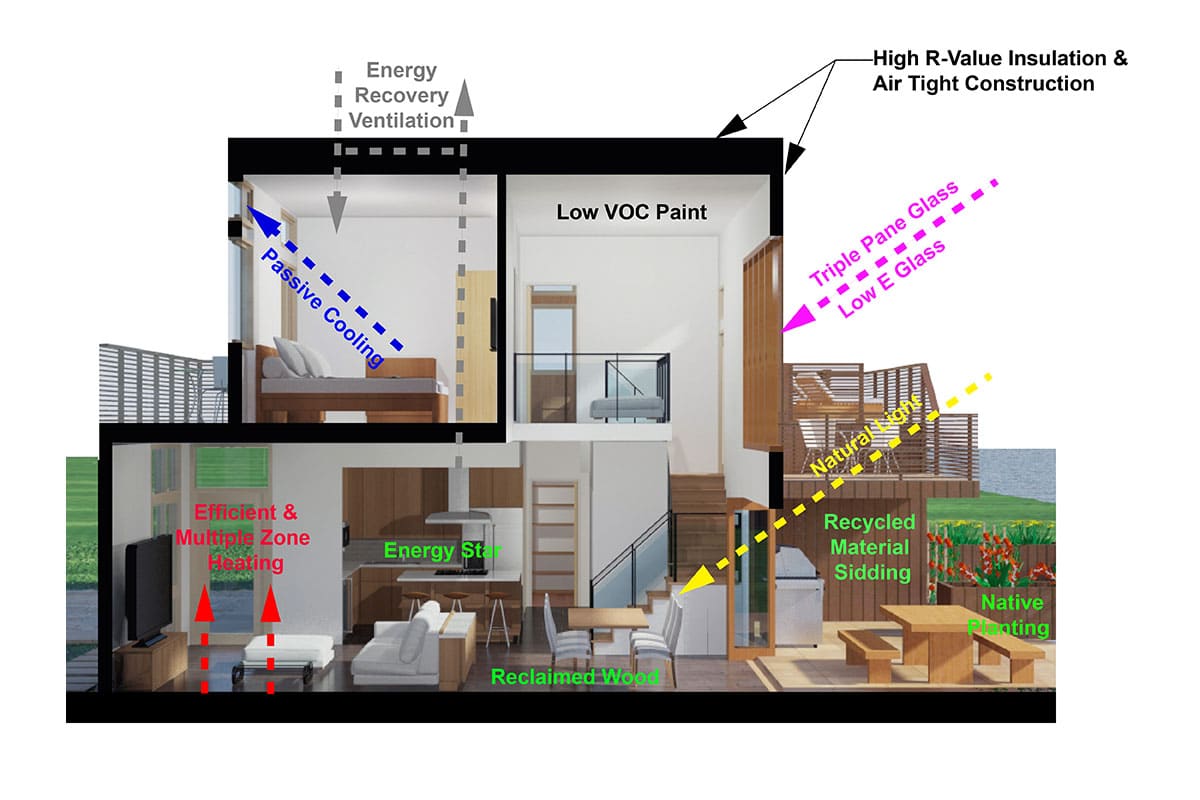 green building features for sustainable living