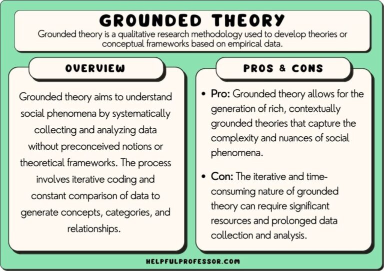 Grounded Theory Examples Across Various Fields