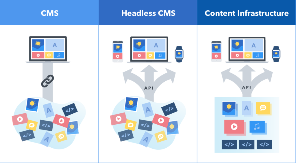 headless cms examples for flexible content management