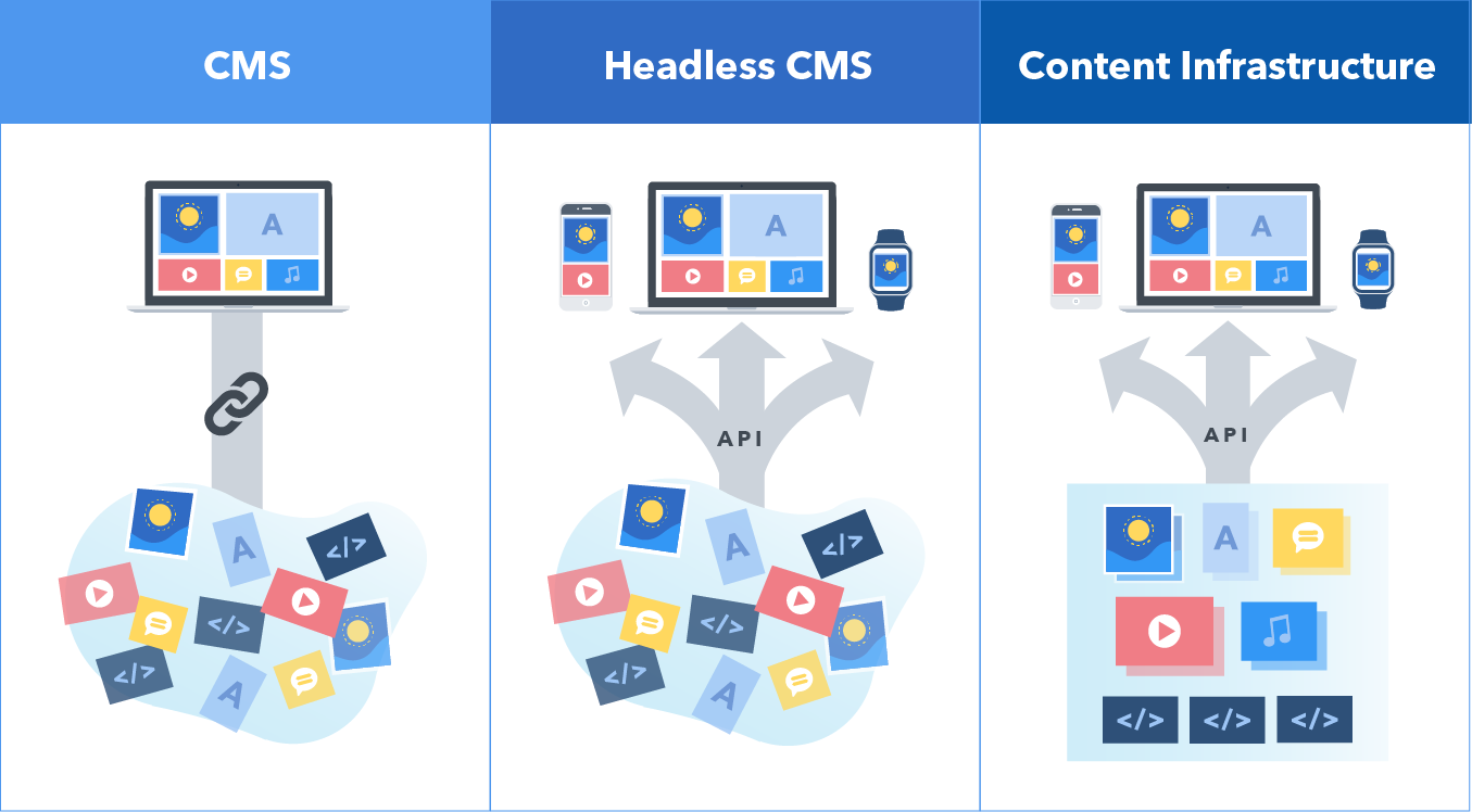 headless cms examples for flexible content management