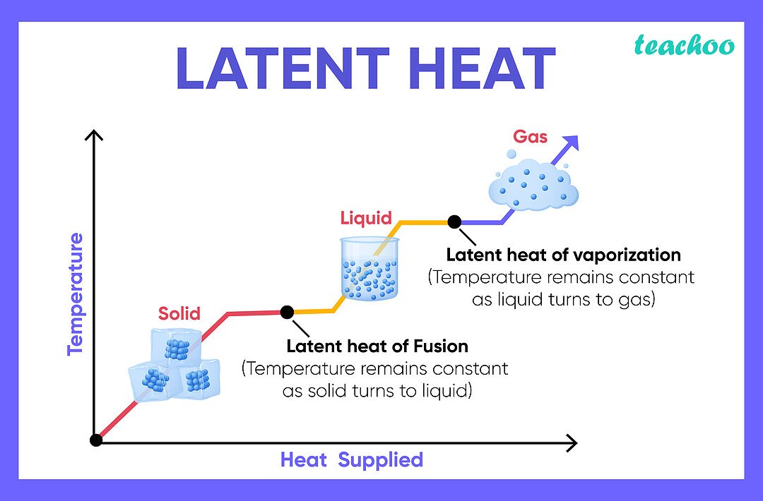 heat of fusion everyday examples explained