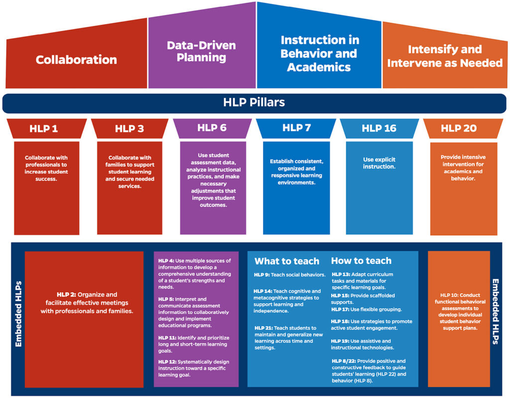 high leverage practices to boost student learning