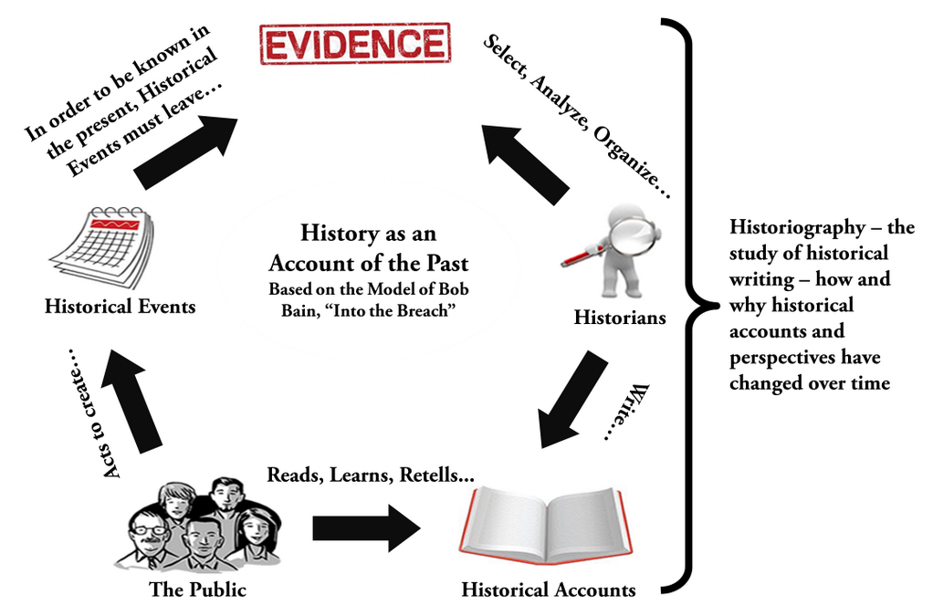 historiography key examples explained