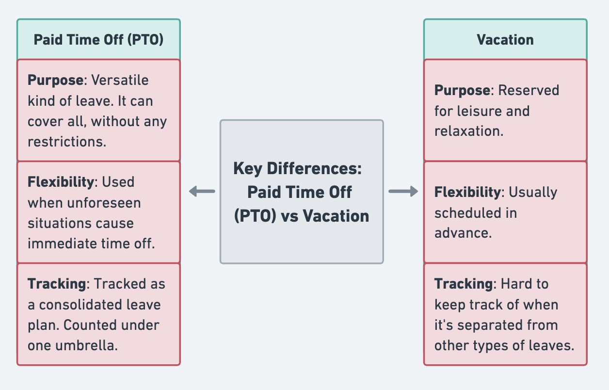 holiday pay sick leave and vacation pay key examples