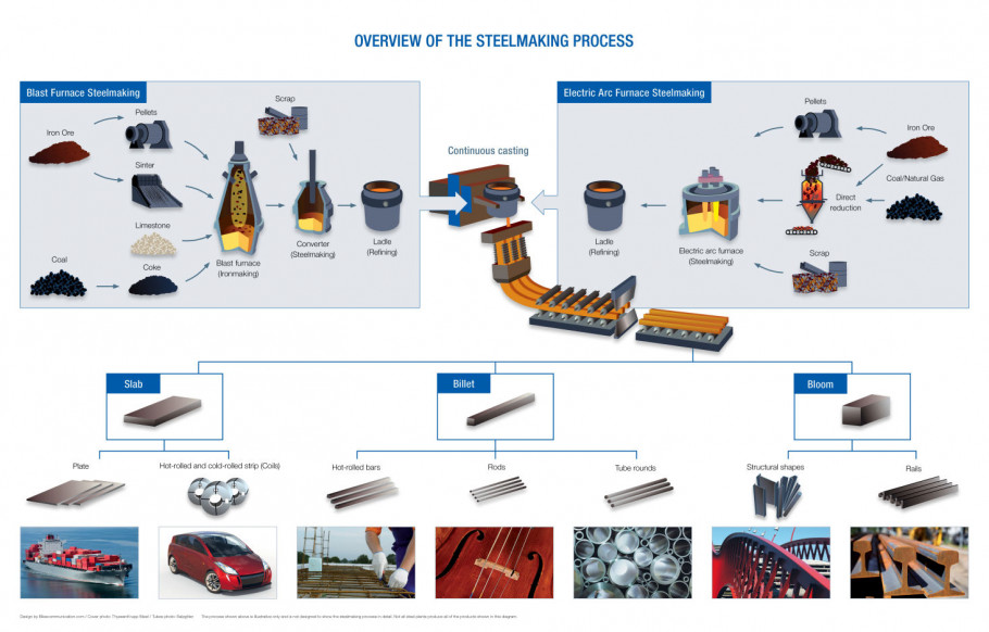 how carbon steel is made key steps explained