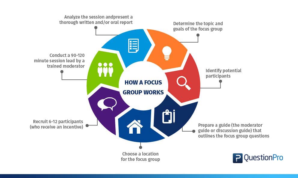how conducting surveys focus groups and interviews boost critical thinking