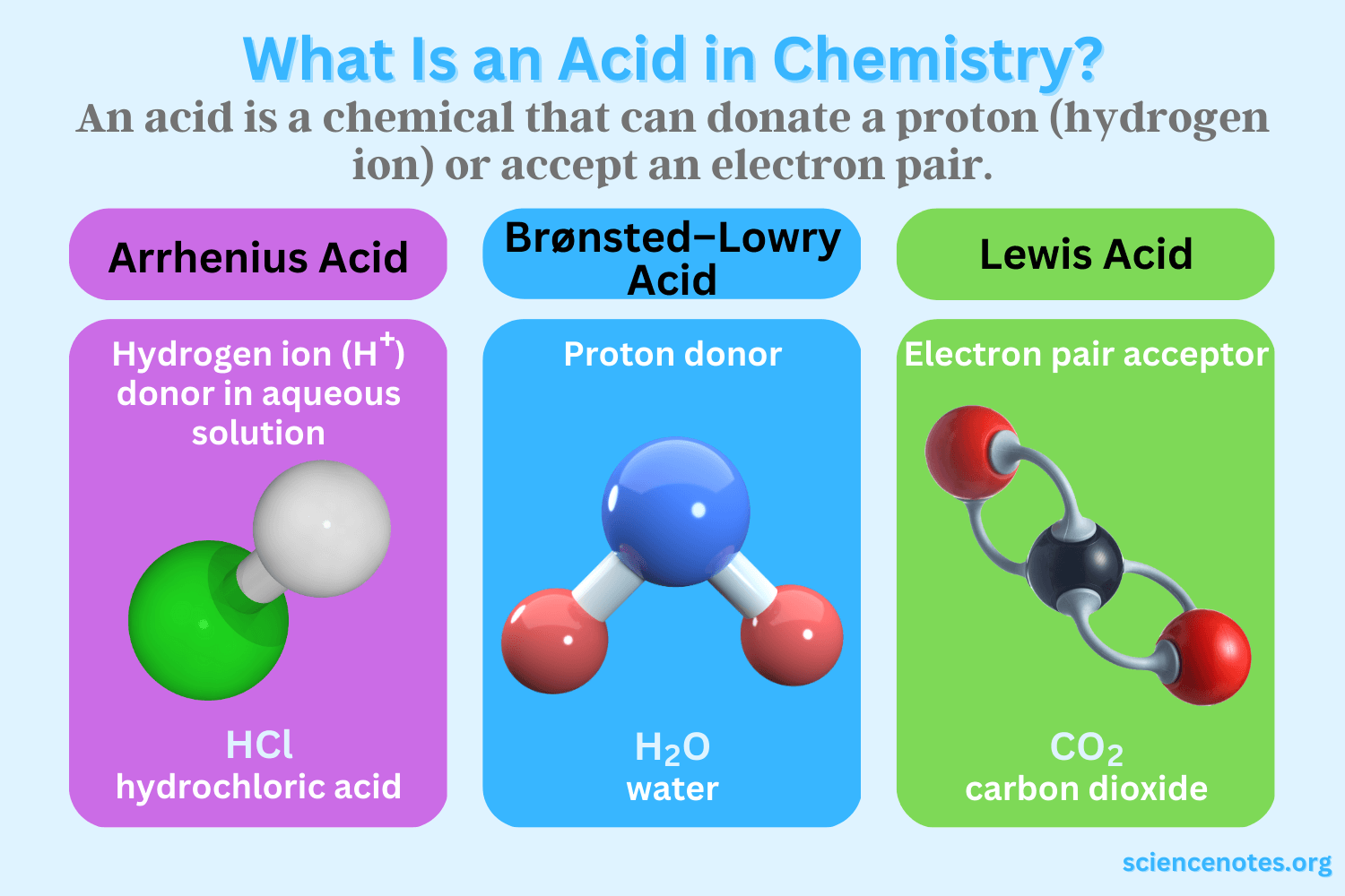 How do acids work key examples explained