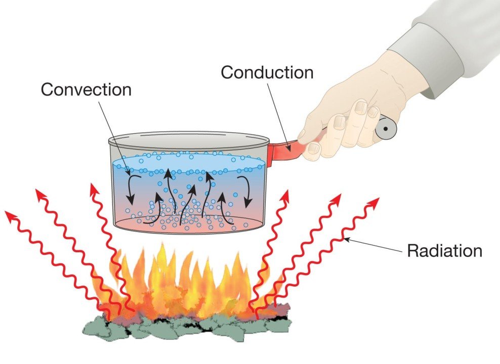 how dry heat occurs in the forms of radiation and conduction