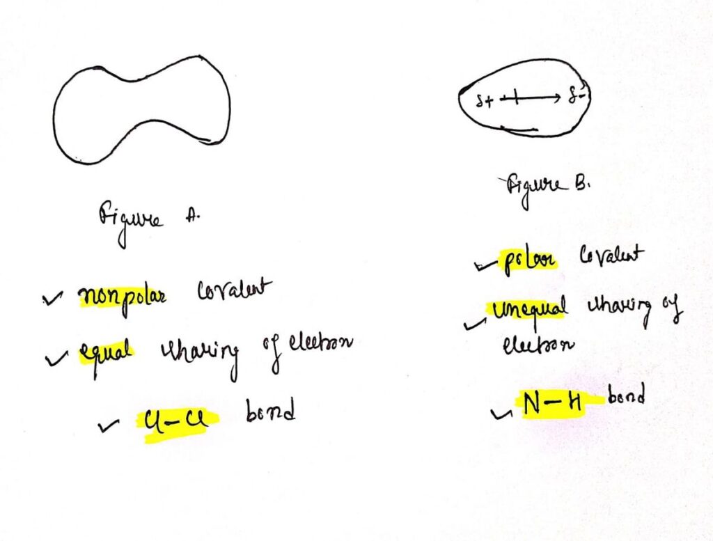how figure a and figure b represent examples of