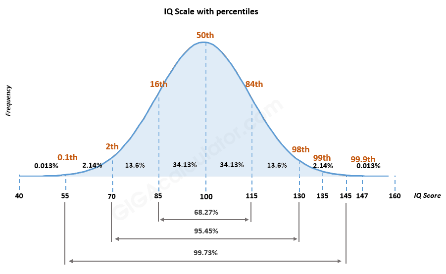 how iq score age weight gpa and income connect