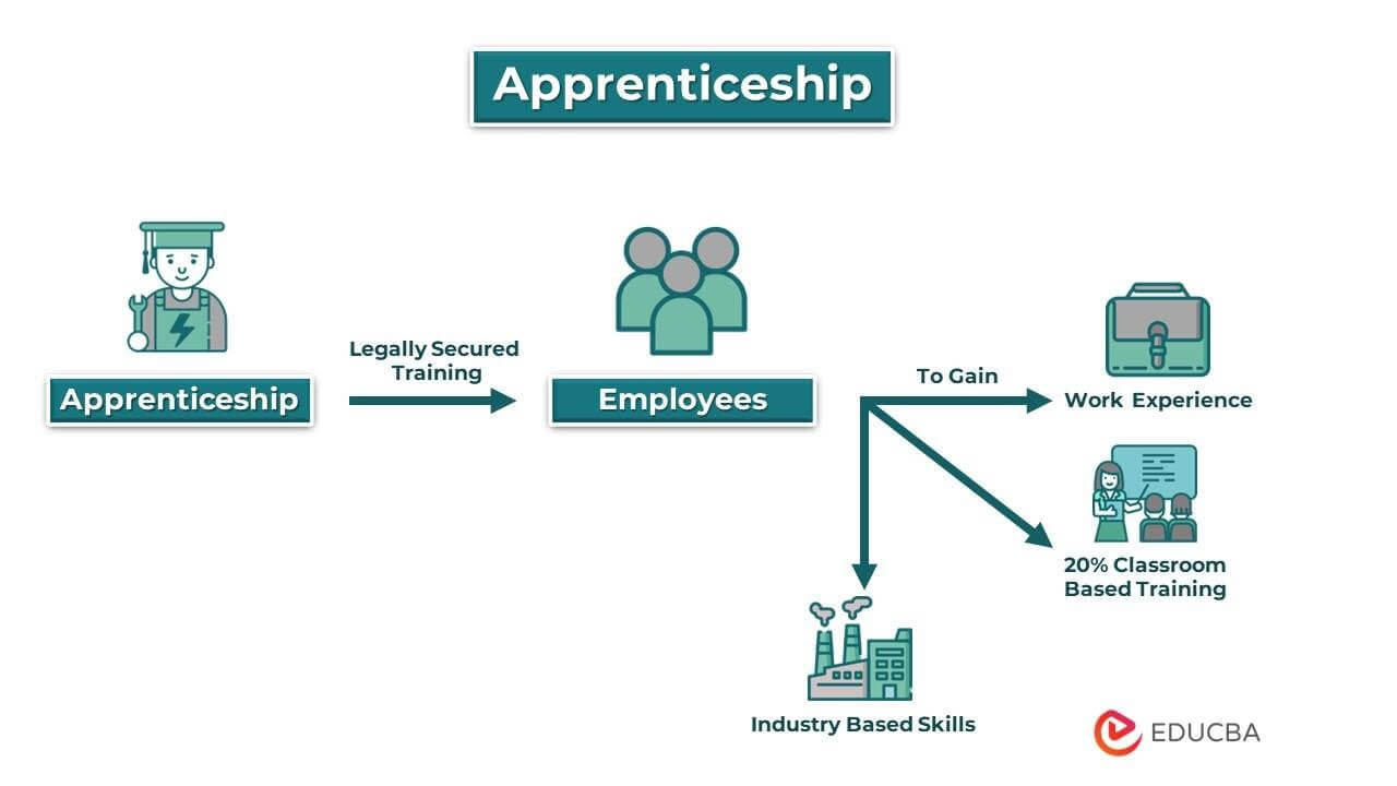 how long is an apprenticeship key examples