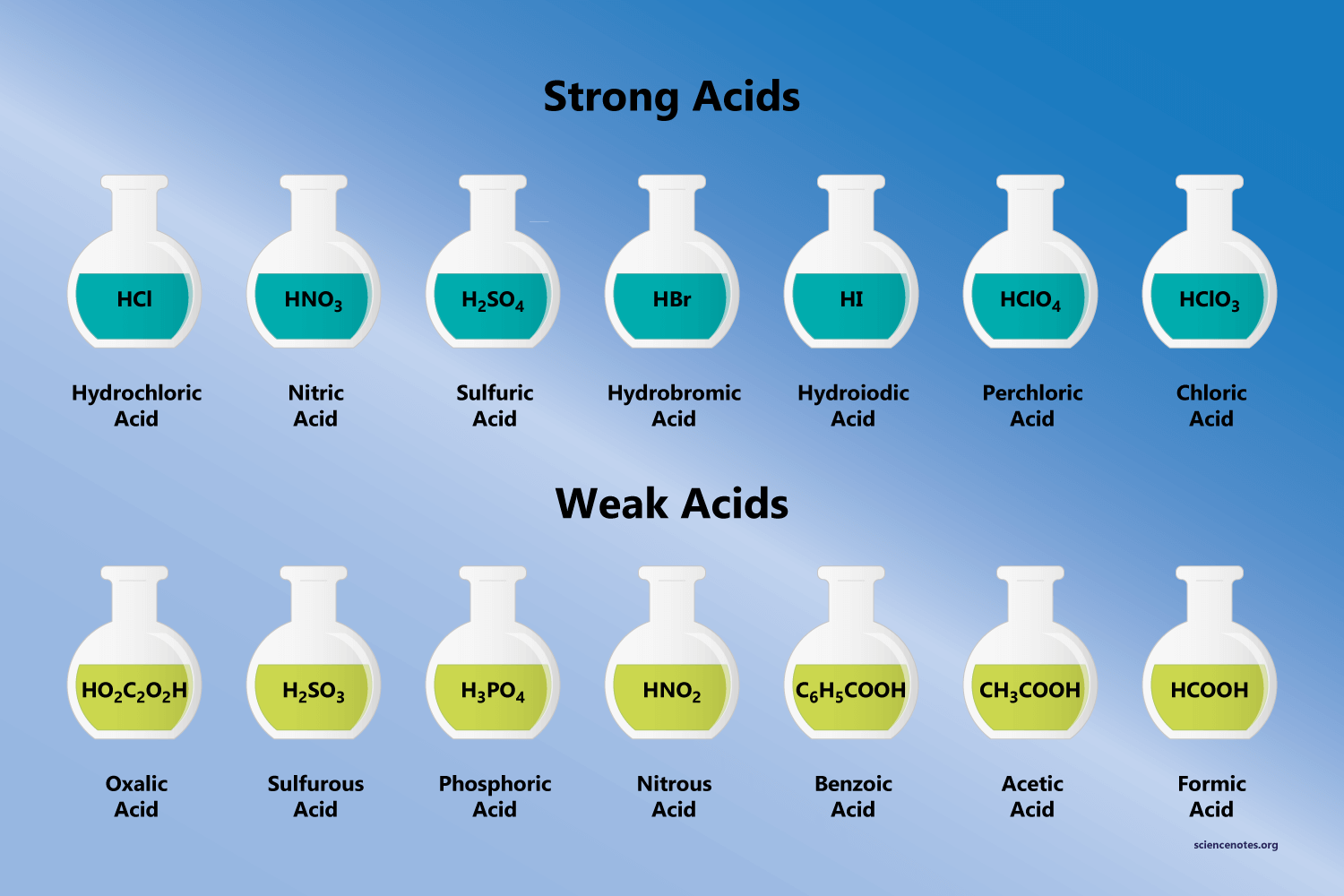 how many acids are there key examples and types