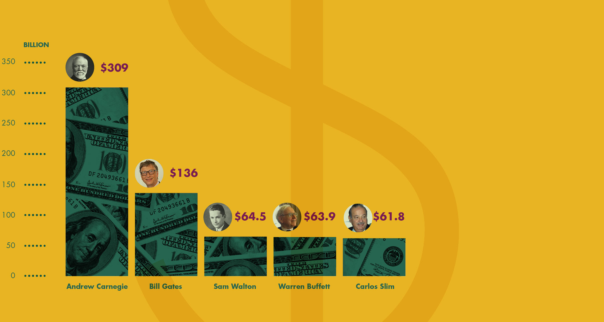 how much money did andrew carnegie have a wealth overview