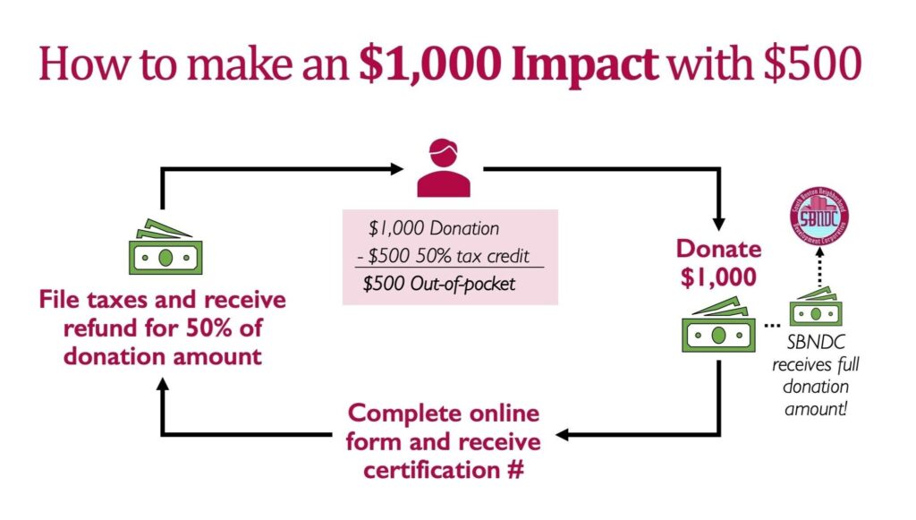 how much tax refund can i get if i donate 1000