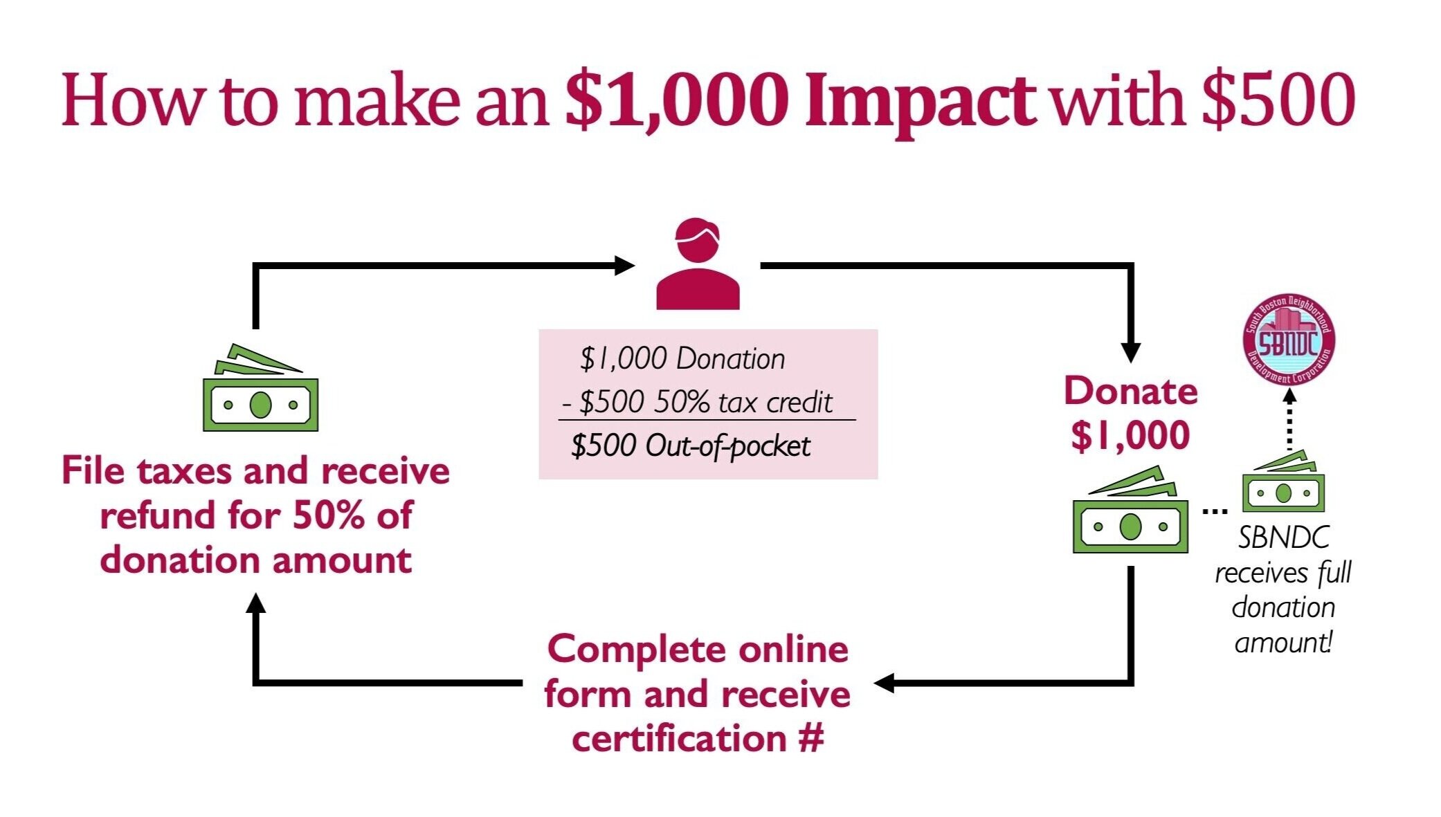 how much tax refund can i get if i donate 1000
