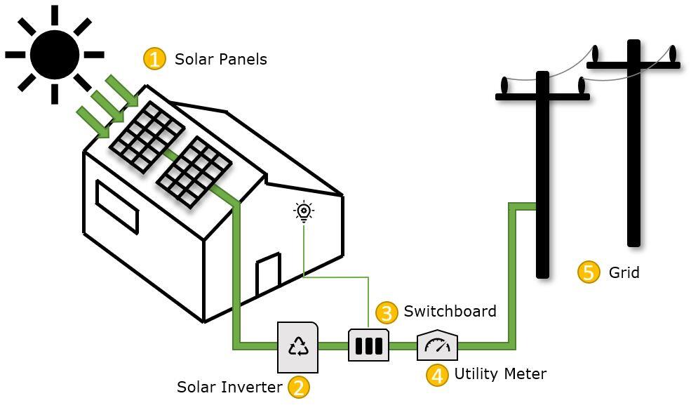 how solar energy works key examples explained