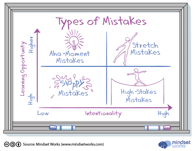 how students with a growth mindset see their mistakes explained
