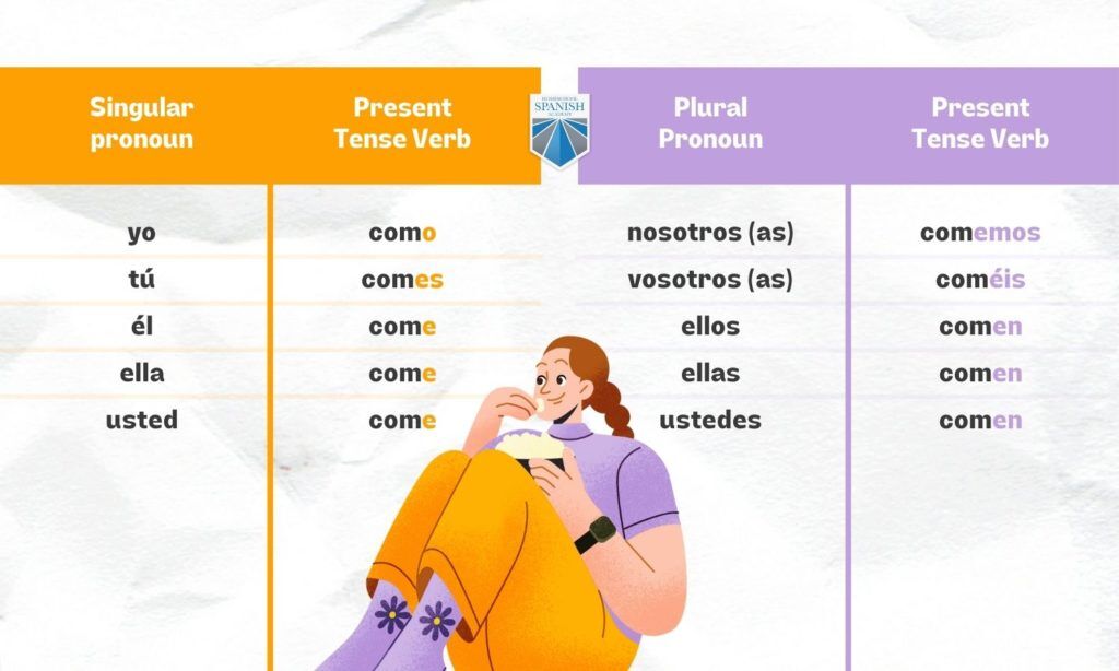 how to conjugate key examples and tips