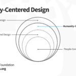Human-Centered Design Examples Across Industries human centered design examples across industries 1