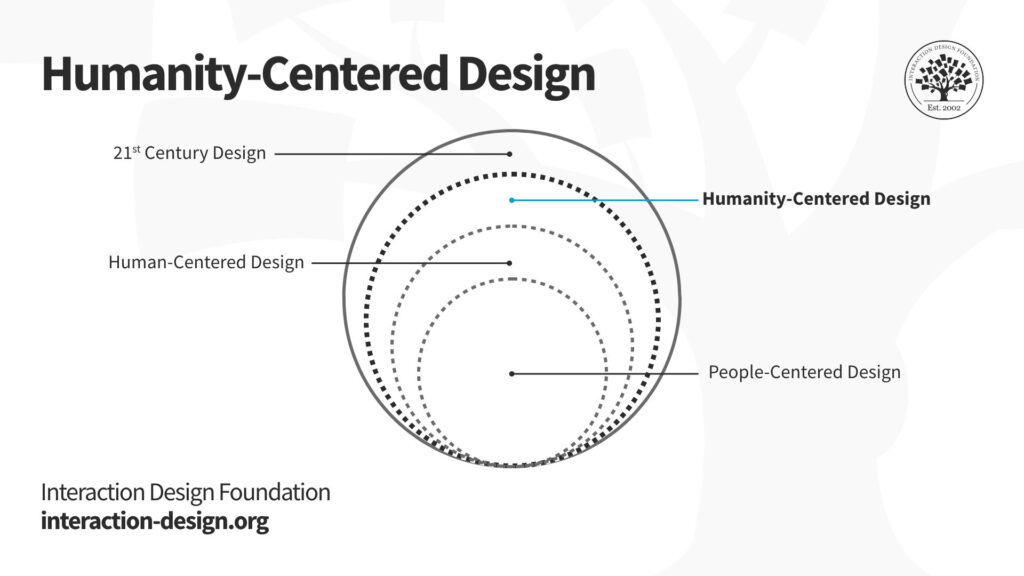 human centered design examples across industries