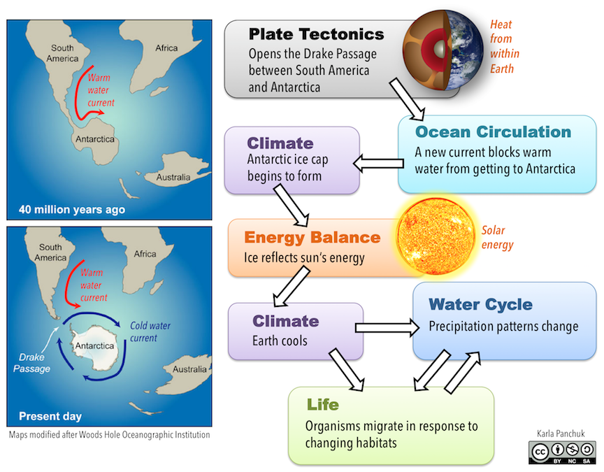 hydrosphere non examples key distinctions