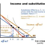 income effect real life examples explained