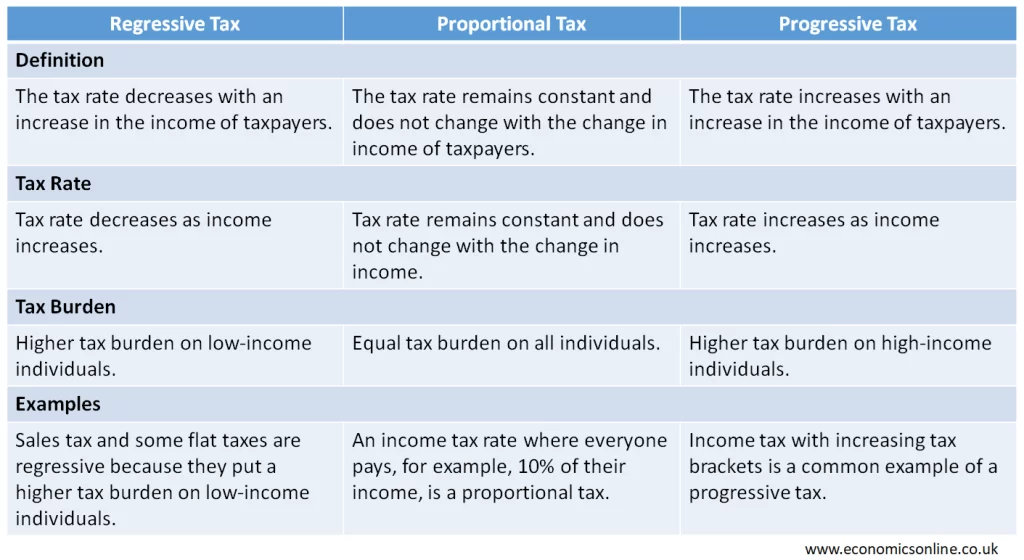 indicate whether scenarios show regressive or progressive taxes
