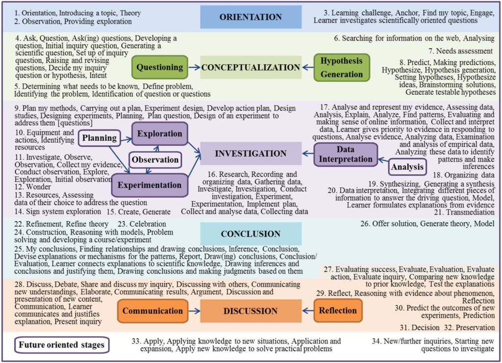 inquiry based learning strategies for engaged classrooms