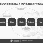interaction design real world examples explained