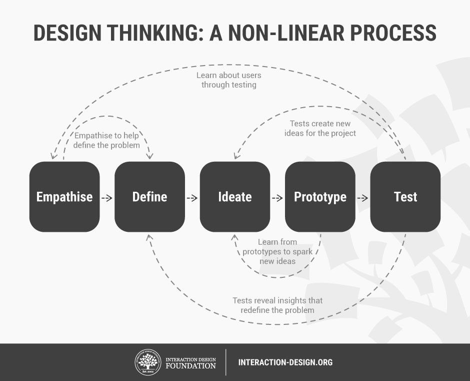 interaction design real world examples explained